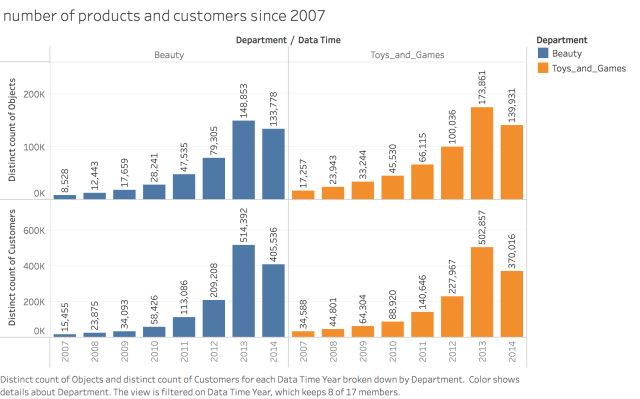 number-of-products-and-customers-since-2007
